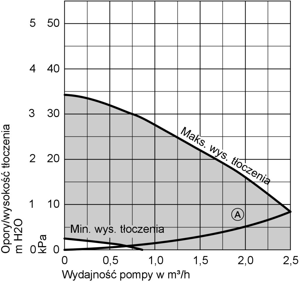 Wilo E/1-5 Ku regulacja ciśnieniem proporcjonalnym Wskazówki projektowe Zastosowanie pomp obiegu grzewczego regulowanych ciśnieniem różnicowym wymaga obiegów grzewczych ze zmiennym strumieniem