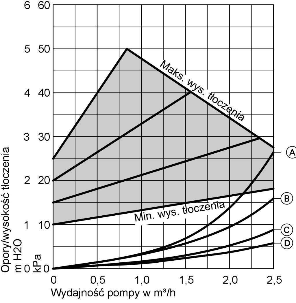 Pompy obiegowe w instalacjach grzewczych o znamionowej mocy cieplnej przekraczającej 25 kw powinny być wyposażone lub wykonane w taki sposób, aby pobór mocy elektrycznej dopasowywał się samoczynnie i