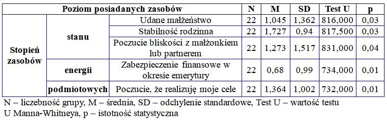 (χ2(1)=8,720; p=0,003), wcześniejszy pobyt w zakładzie karnym (χ2(1)=12,462; p<0,001) oraz doświadczanie zaburzeń psychicznych (χ2(1)=3,927; p=0,048).