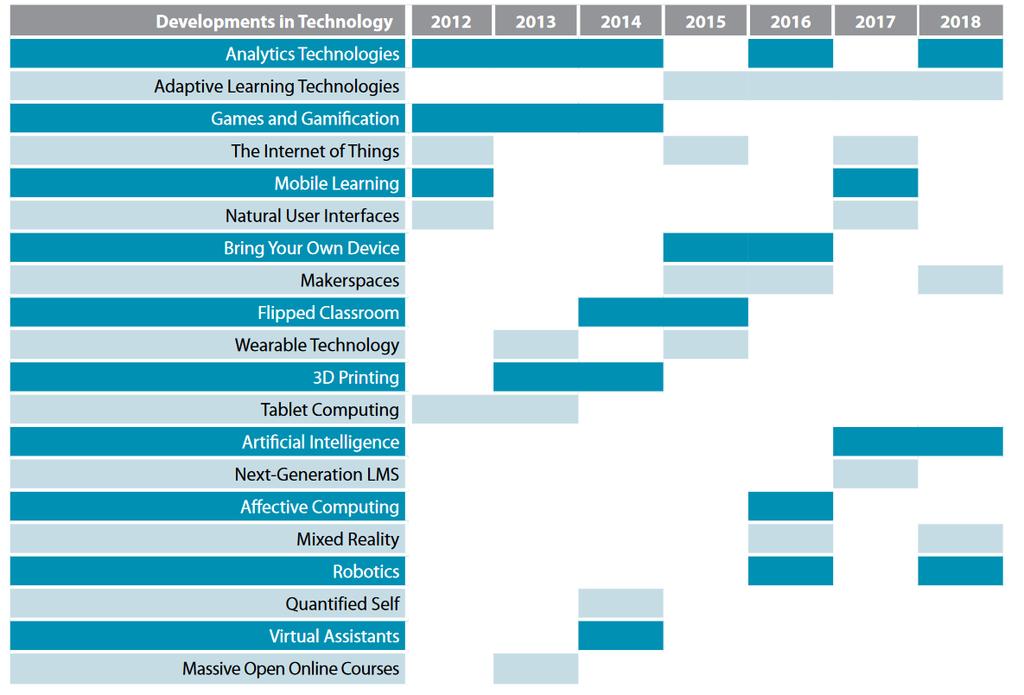 The NMC Horizon Report: 2018 Higher Education