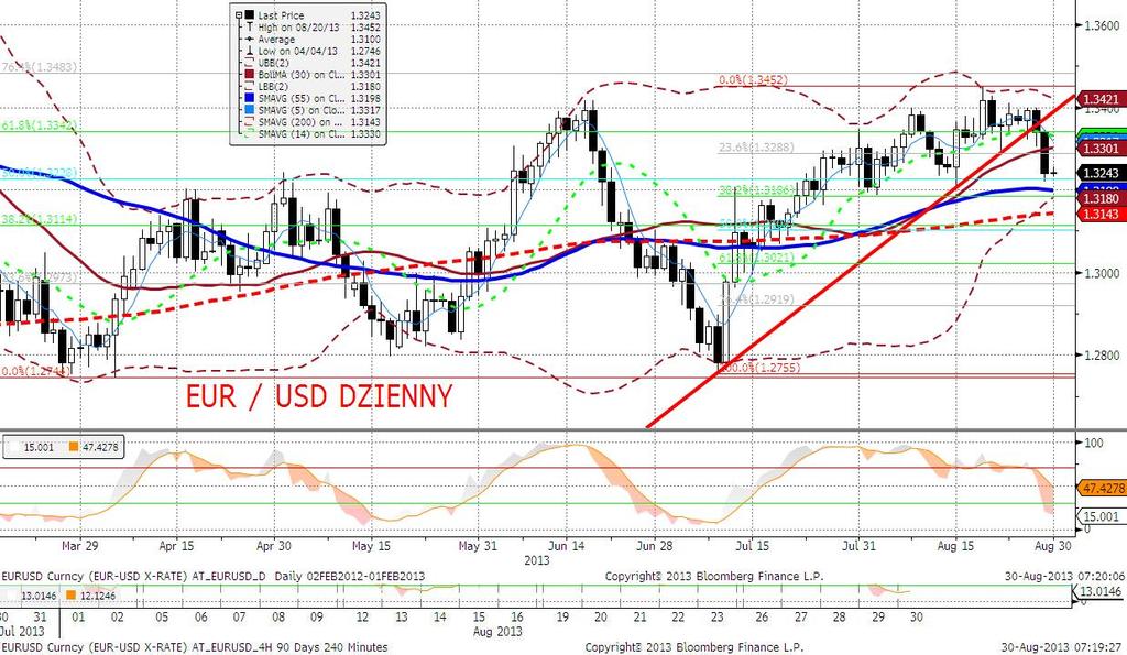 EURUSD fundamentalnie Poczatek wczorajszej sesji na EURUSD to kontynuacja technicznej korekty (wywołanej obawami przed eskalacja konfliktu w Syrii) i zejście pary walutowej do poziomu 1,322.
