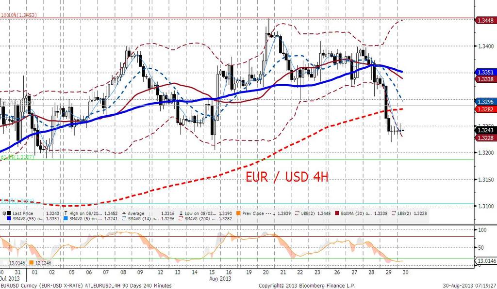 Dziś nieco mocniejsze otwarcie euro (1,3250). W centrum uwagi Syria i amerykańskie indeksy optymizmu konsumentów. EURUSD technicznie Tak jak obiecaliśmy.