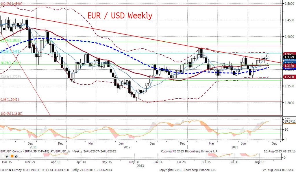 Na wykresie 4h padła średnia MA200, a obecna konsolidacja to odwrócona flaga. Nie ma na razie przesłanek do zmiany tego (na razie krótkoterminowego) trendu na EURUSD.