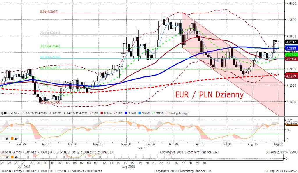 EURPLN fundamentalnie Złoty stabilny. W dniu wczorajszym obserwowaliśmy odreagowanie na większości walut EM i powrót apetytu na ryzyko. Nawet rupia indyjska umocniła się 3,4%.