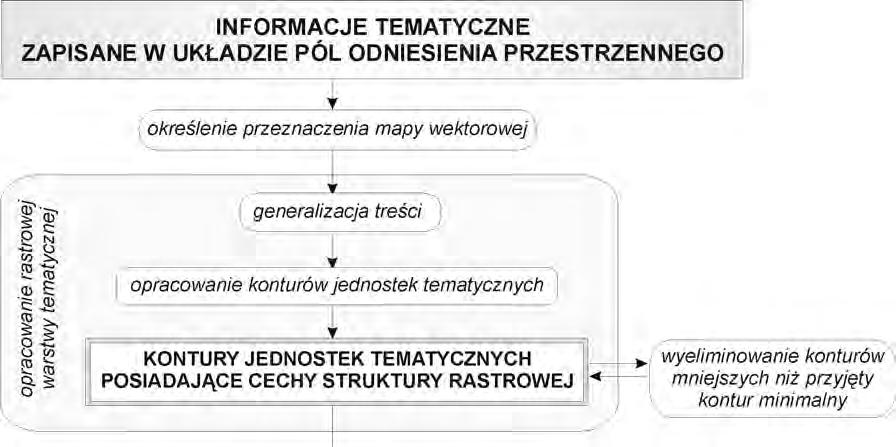Wykorzystanie informacji zapisanych w układzie pól.