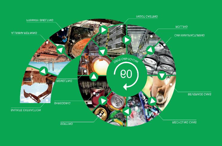 Podsumowanie Ten wysoki poziom recyklingu w Polsce związany jest ze znaczną wartością samego aluminium jako metalu (i surowca), co powoduje, że zbieranie zużytej puszki aluminiowej i jej sprzedaż do