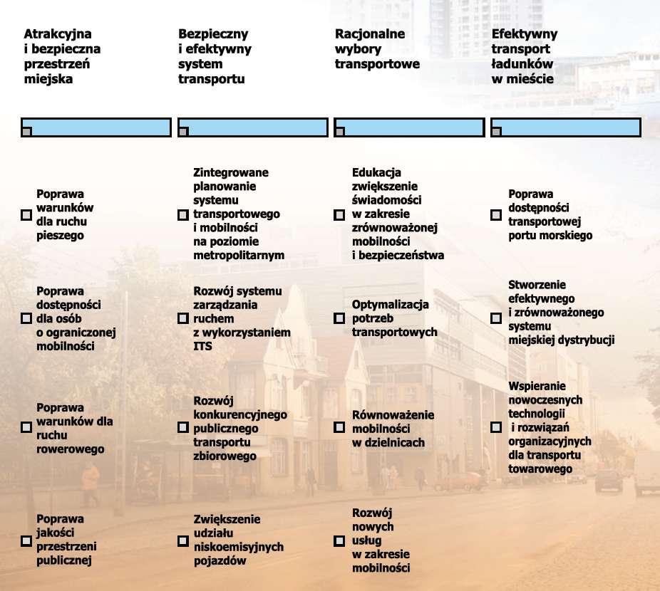 Plan Zrównoważonej Mobilności Miejskiej dla Gdyni na lata 2016-2025 z