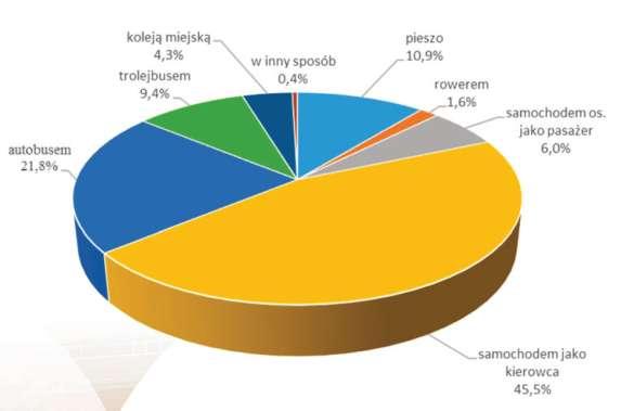 Podział podróży na podstawie podróży wykonanych przez