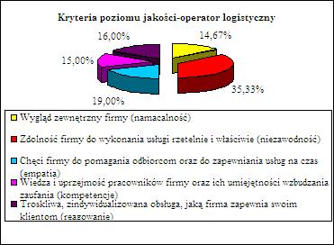 POMIAR POZIOMU ZGODNOŚCI I PERCEPCJI OPERATORÓW... 165 Rys. 2. Kryteria jakości usług z punktu widzenia operatora logistycznego oraz z punktu widzenia klienta 3.