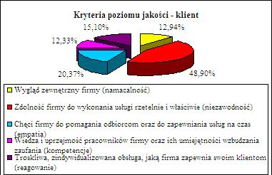 jak mogłoby się wydawać. Z punktu widzenia klienta to 12,94%. Natomiast operatorzy logistyczni równie nisko ocenili to kryterium 14,67%.