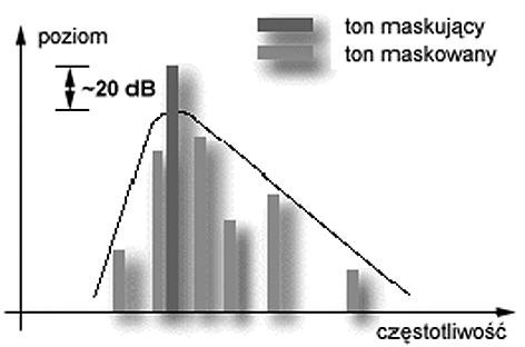 < 8 > Informatyka + większość współczesnych odtwarzaczy muzyki zapisanej cyfrowo ma takie pasmo przenoszenia) i maksymalną czułość w zakresie od 2kHz do 4kHz.