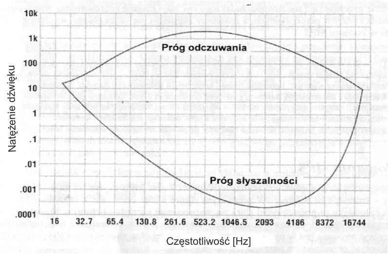 > Metody kodowania i przechowywania sygnałów dźwiekowych < 5 > szę.