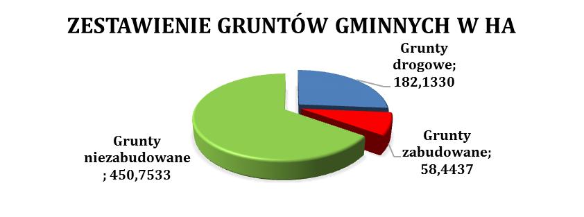 Wyk. nr 4. Zestawienie gruntów gminnych. Źródło: opracowanie własne Tab. nr 16. Rozporządzanie mieniem komunalnym gminy. Rozporządzanie mieniem komunalnym 2017 rok 2018 rok Grunty w dzierżawie (ilość.