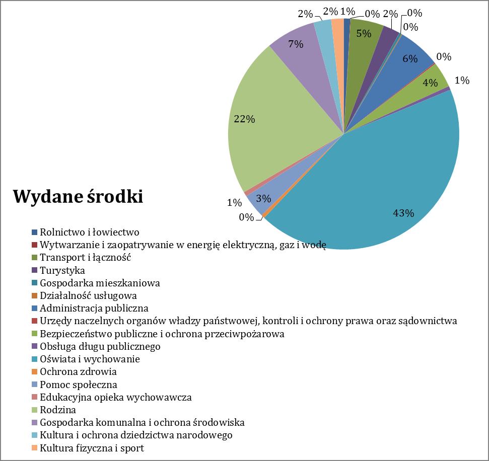 Wyk. nr 6. Procentowa wielkość wydanych środków w poszczególnych obszarach. Źródło: opracowanie własne Wraz ze wzrostem dochodów, wzrastają wydatki Gminy.