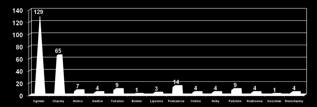 Podzamcze; 3 Gościniec; 3 Miedzianka; 3 Wrzosy; 3 80 Wyk. nr 9. Wykroczenia na podstawie prowadzonych postępowań 70 60 50 40 30 20 10 0 Źródło: Komisariat Policji w Chęcinach Wyk. nr 10.