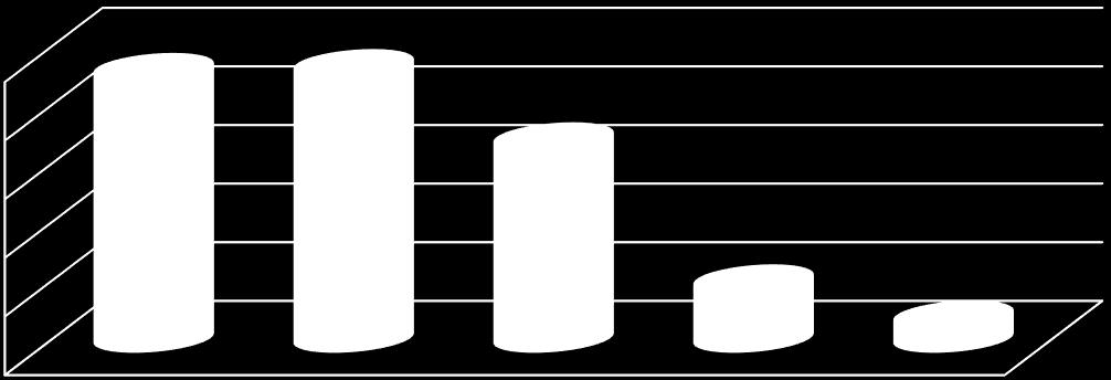 Wykres 14: Rodziny w Małopolsce według liczby posiadanych dzieci, NSP 2011 230 554 233 853 250000 200000 171 382 150000 100000 50000 50 199 19 497 0 rodziny bez dzieci do lat 24 na utrzymaniu rodziny