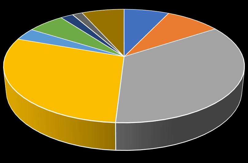 Wykres 29: Wiek dzieci przebywających w małopolskich rodzinach zastępczych w 2018 r.