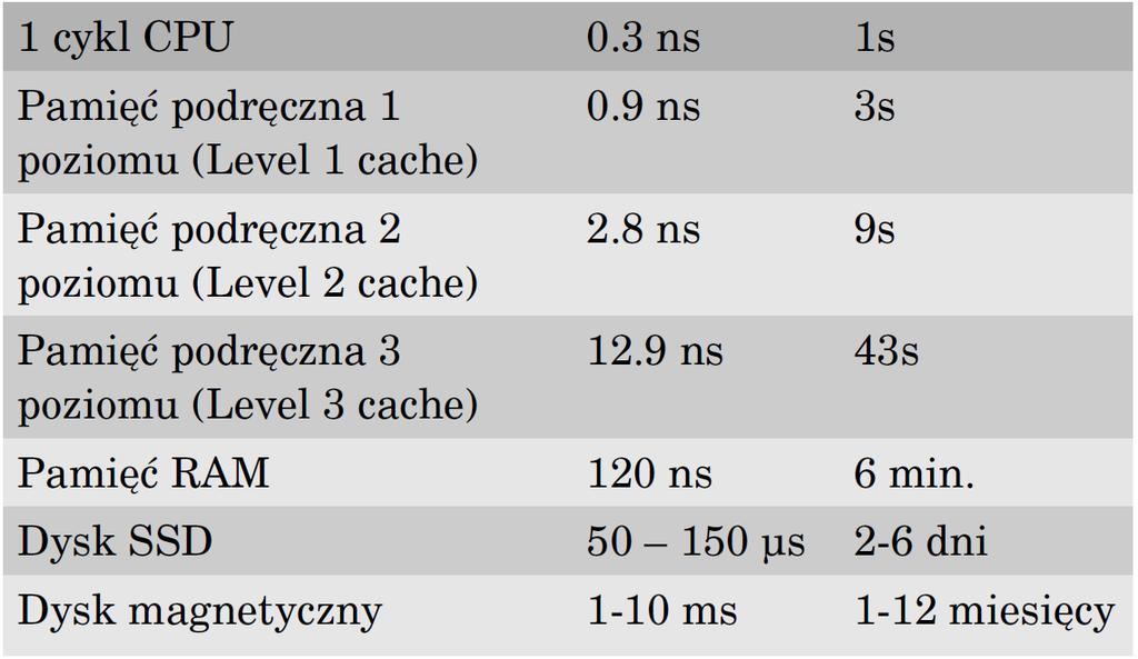 Czasy dostępu Na szybkość działania urządzenie obliczeniowego (komputer,