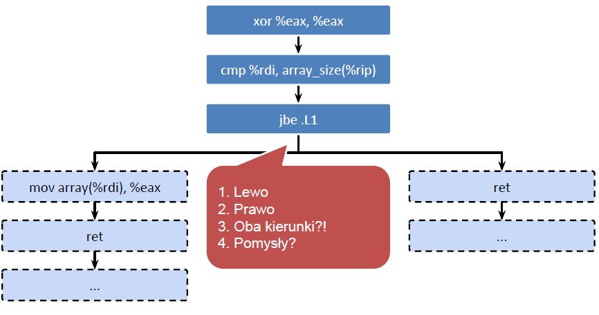 Na podstawie danych historycznych procesor dokonuje przewidywania (branch prediction)