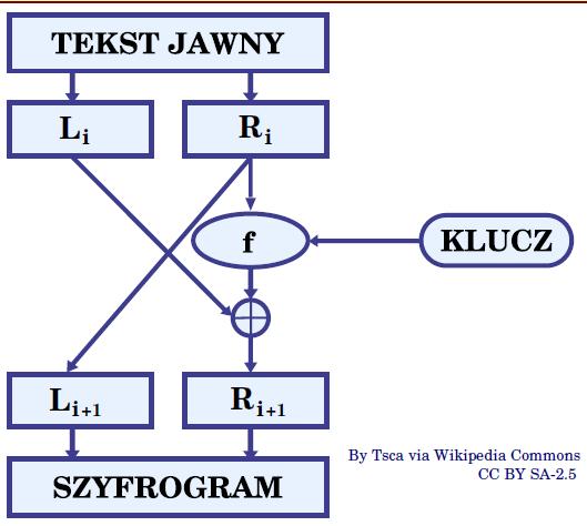 DES (ang. Data Encryption Standard): symetryczny algorytm szyfrujący.