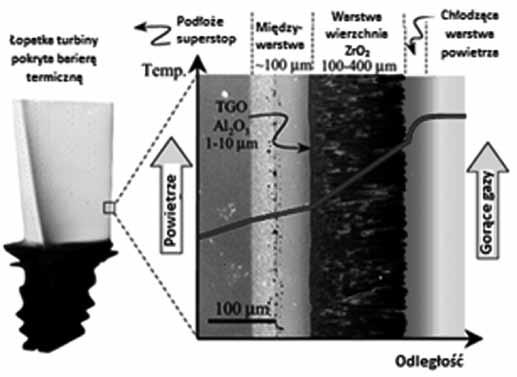 Obecnie temperatura gazów spalinowych w turbinach dochodzi do wartości powyżej temperatury topnienia stosowanych materiałów, głównie stopów niklu z dodatkami chromu, aluminium oraz innych