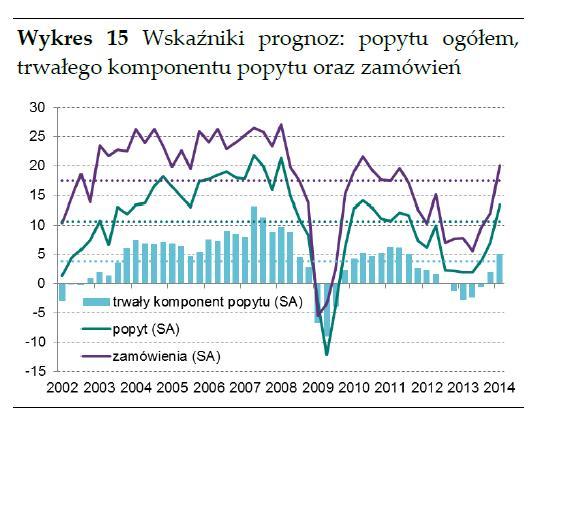 Gospodarka wyraźnie przyspiesza. Badania NBP koniunktury NBP w formie mocno skrótowej Badania NBP pokazuja poprawę koniunktury praktycznie we wszystkich przekrojach.