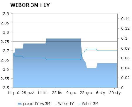 IRS BID ASK depo BID ASK Fixing NBP 1Y 2.76 2.79 ON 2.4 2.7 EUR/PLN 4.1669 2Y 3.0425 3.09 1M 2.4 2.6 USD/PLN 3.0761 3Y 3.25 3.28 3M 2.4 2.6 CHF/PLN 3.3758 4Y 3.44 3.50 5Y 3.61 3.67 FRA BID ASK Poziomy otwarcia 6Y 3.