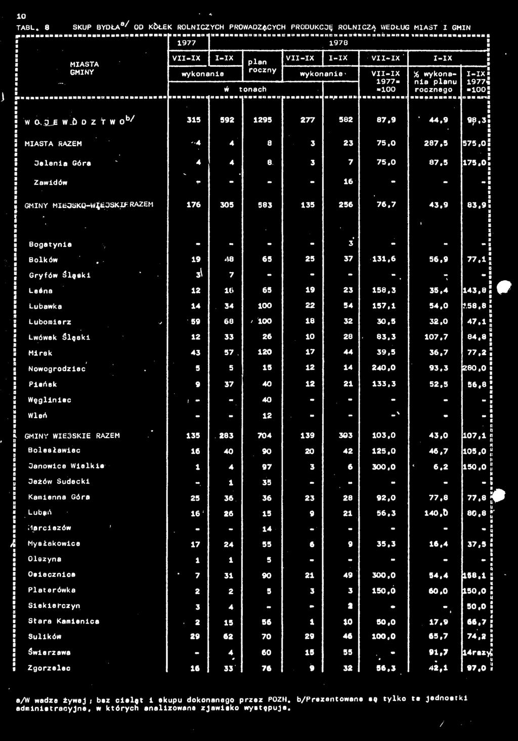 . 3; * Zwdów - - - 6 - - j MIEJSKO-WIEJSKIERAZEM 76 35 53 35 256 76,7 43,9 3.9" { ogty - - - - 3 - «- olków 9 4 65 25 37 3,6 56,9 77,; H Gryfów ślęek 3\ 7 - - - -, - - H 5 Leś 2 6 65 9 23 5,3 35.4 43.