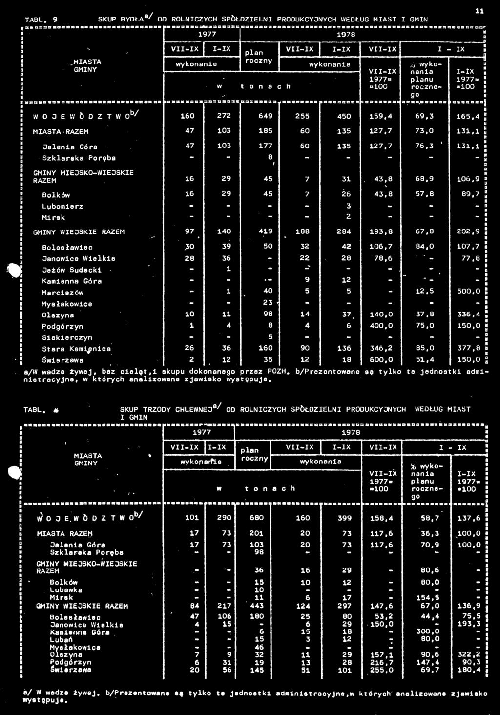 sss sss sssss = = ec h 977= = / wyko roczego ssss,s H -x ; 977= ; «: WOJEWÓDZTW b/ 6 272 649 255 45 59,4 69,3 65,4 5 RAZEM 47 3 5 6 35 27,7 73, 3, s Jele Gór 47 3 77 6 35 27,7 76.3 ' 3.