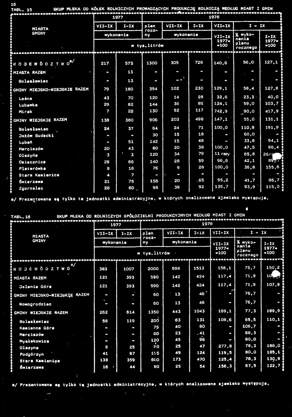 Leś 43 7 2 4 2 32,6 23,3 4, Lbwk 29 2 44 36 5 24, 59, 3,7 * j Mrek 7 2 3 52 7 742,9 9, 47,9 ; * WIE3SKIE RAZEM 3 3 96 23 49 47, 55, 3, 2 olesłwec 24 37 64 24 7,,9 9,9!