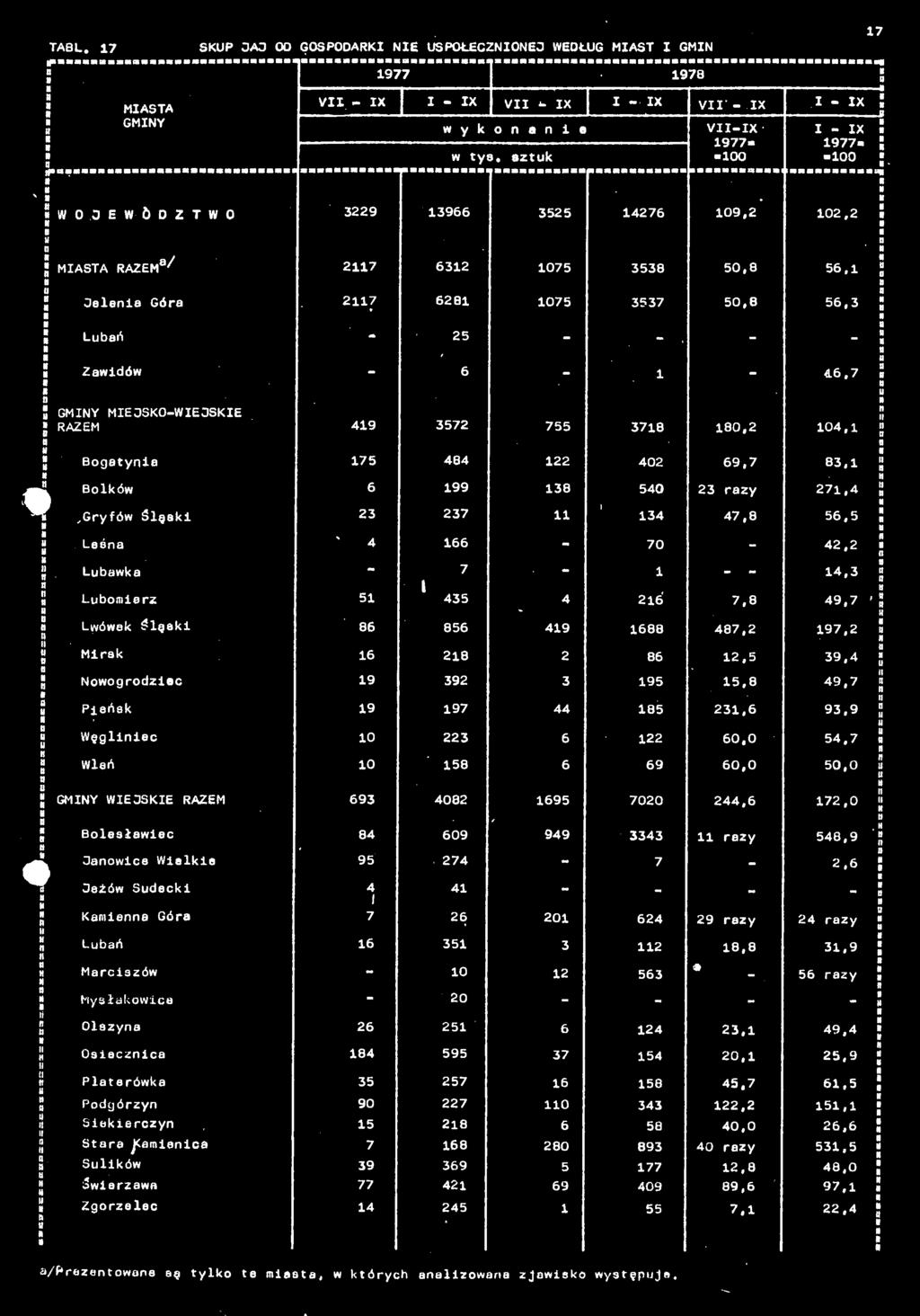 392 3 95 5, 49,7 Peńsk 9 97 44 5 23,6 93.9 : Węglec 223 6 22 6, 54.7 Ö Wleń 5 6 69 6, 5, fl If WIEJSKIE RAZEM 693 42 695 72 244,6 72, fl ( olesłwec 4 69 949 3343 rzy 54,9 fl Jowce Welke 95 274-7 - 2.