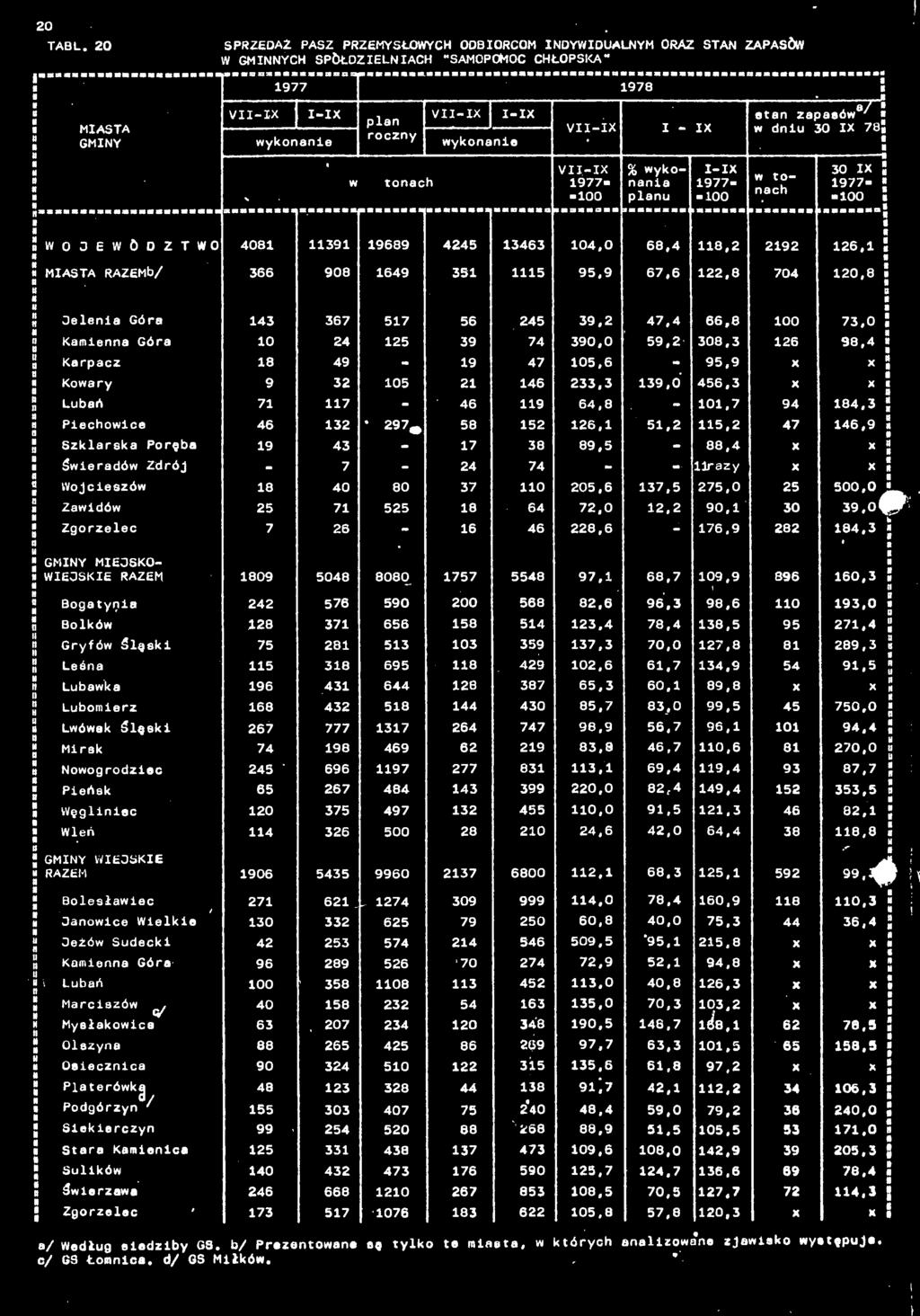 o Jele Gór 43 367 57 56 245 39,2 47,4 66, 73, ; Kme Gór 24 25 39 74 39, 59,2 3,3 26 9,4 5 Krpcz 49-9 47 5,6-95,9 X x % Kowry 9 32 5 2 46 233,3 39, 456,3 X X Lbń 7 7-46 9 64, -,7 94 4.