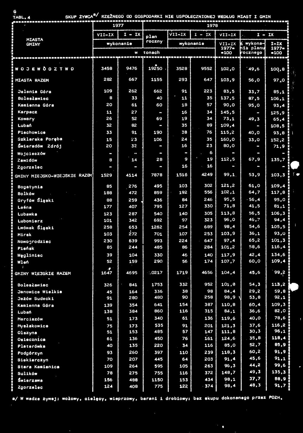 4 Lbń 32 2-35 9 9,4 -,5 Pechowce 33 9 3 76 5,2 4, 93, Szklrsk Poręb 5 23 6 24 35 6, 33, 52,2 Ü Śwerdów Zdrój 2 32, - 6 23, - 7,9 J Wojceszów -.