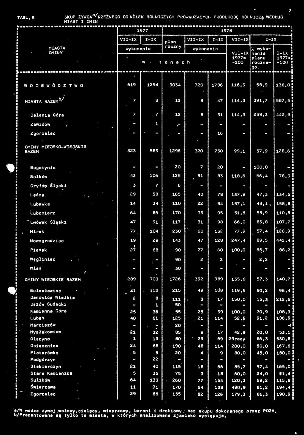 Jele Gór 7 7 2 3 4,3 25,3 Zwdów, - - - - Zgorzelec - ~ - - 6 - - It 442,9 o " 5 - M MIEJSKO-WIEJSKIE RAZEM 323 53 296 32 75 99, 57,9 2,6 M ogty - - 2 7 2 -, M H - olków 43 6 25 5 3,6 66,4 7,3 5
