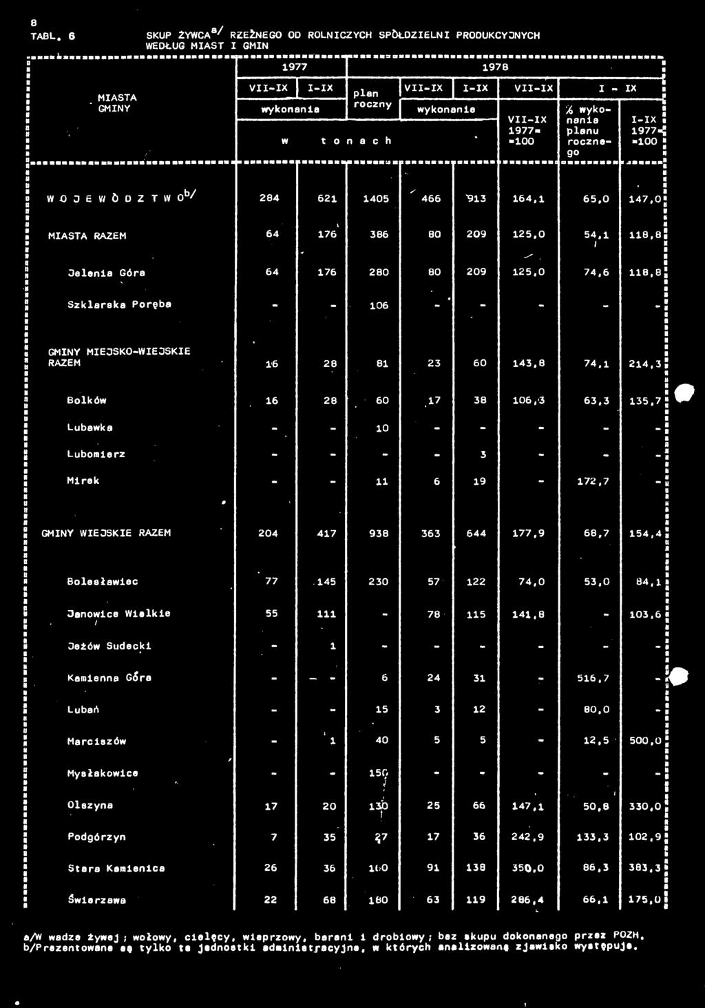 '3 63,3 Lbwk - - - - - - Lbomerz - - - - 3 - - Mrek - - 6 9-72,7 74,6. 47.OJ N e.e «,$ N - H 24.3$ «m 35.7$ W ~ ßfl " M * - WIEJSKIE RAZEM 24 47 93 363 644 77.9 6,7 5! s 54,4$ olesłwec 77.