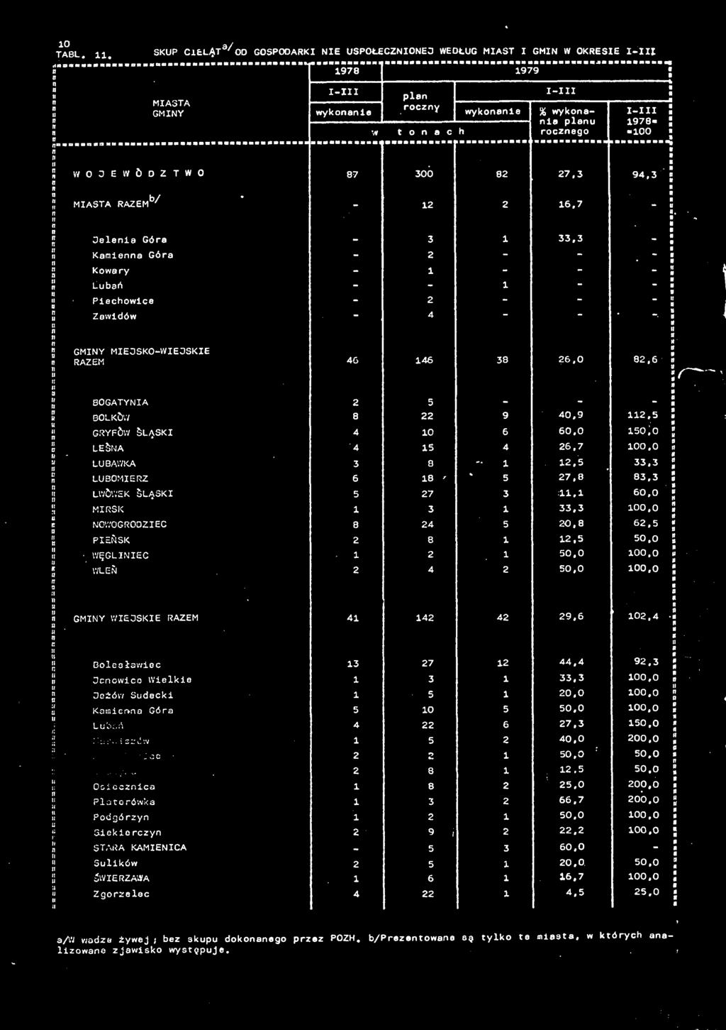 3 lwówek Śląsk IRSK 7 3 3 X, 33,3 60.0 0,0 NOWOGRODZIEC 8 4 0.8 6. PIEŃSK WĘGLINIEC 8 X, 0.0 0,0 0,0 WLEŃ 4 0.0 0,0 WIEJSKIE RAZE 9,6,4 Boleełwec Jcowco Welke jeżów Sdeck Kme Gór Lbń 3 4 7 3 6 44.