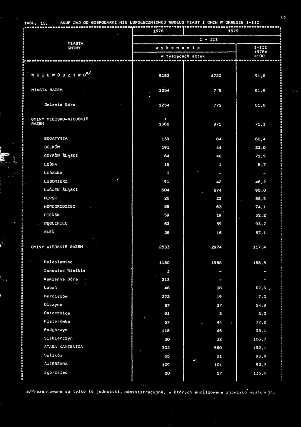 NOWOGRODZIEC 8 63 74. PIEŃSK 9 9 3. WĘGLINIEC 63 9 93.7 WLEŃ 8 6 7, WIE3SKIE RAZE 33 974 7.4 Bolesłwec 80 988 63. Oowce Welke 3 Kme Gór 3 Lbń 46 38 8.6 rcszów 7 9 7.
