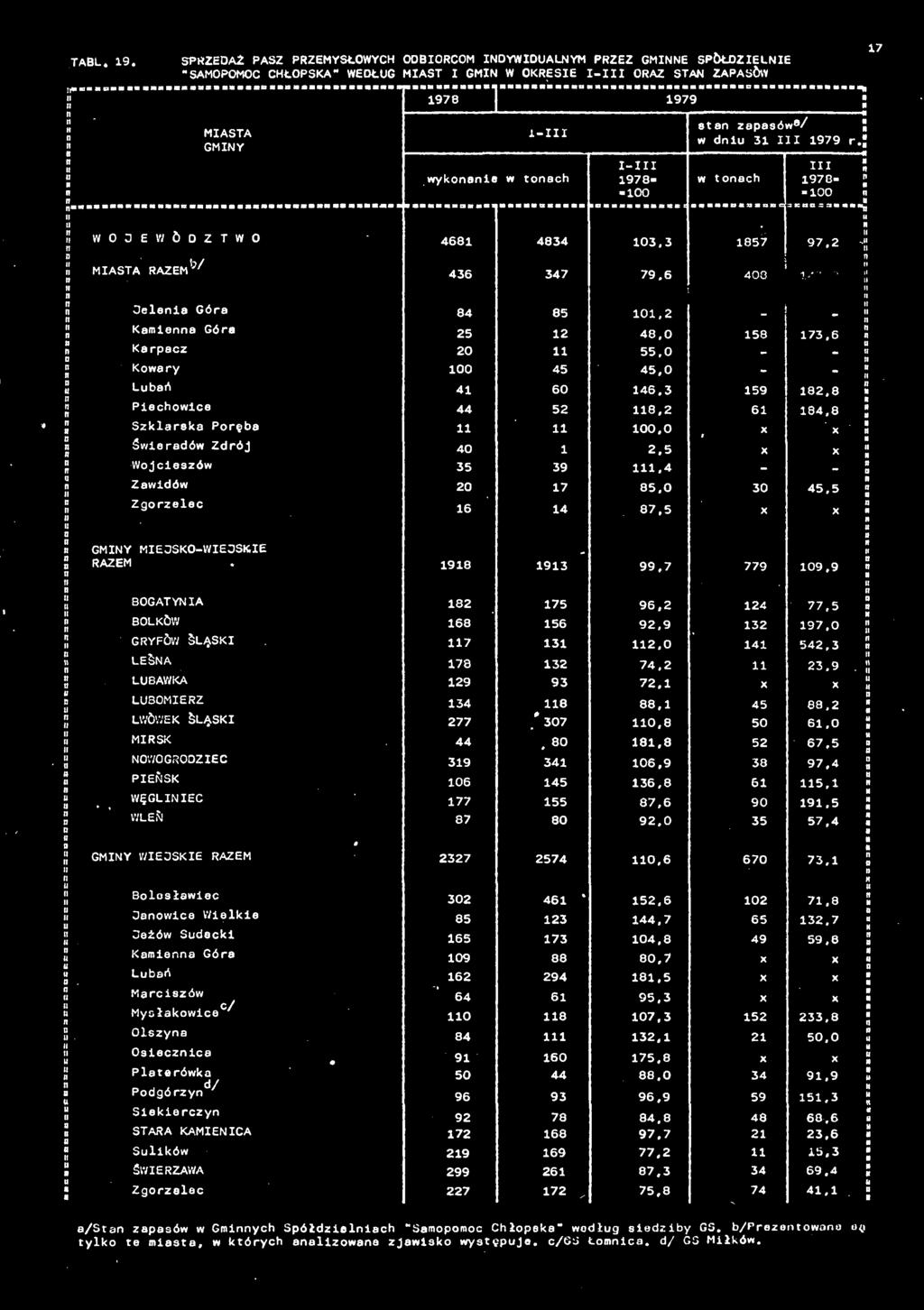 0, X x : Śwerdów Zdrój 40. X x : Wojceszów 3 39,4 - - Zwdów 0 7 8,0 30 4. Ü Zgorzelec 6 4 87. X X! IEJSKO-WIEJSKIE RAZE 98 93 99.7 779 9.9 BOGATYNIA 8 7 96, 4 w.. : BOLKÓW 68 6 9.9 3 97.
