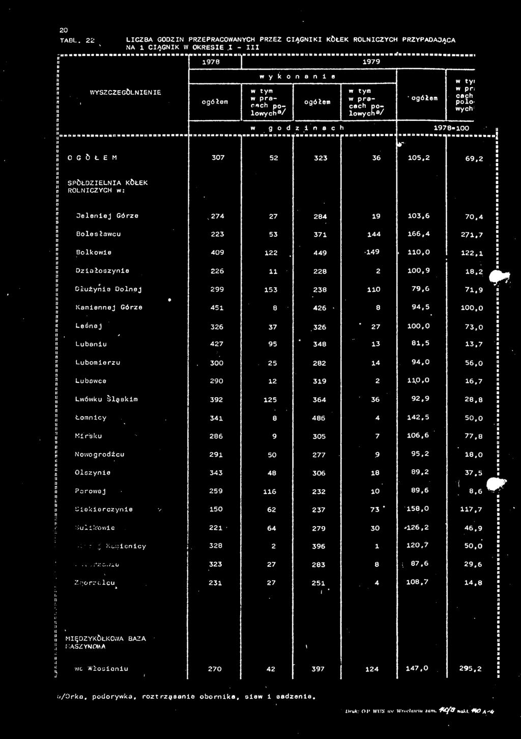 OGÓŁE s 33* = o** = *= = = w g o d z c 978-0 mbck omdcbb: T3D3C=««Ot»mmm r 307 33 36, 69, SPÓŁDZIELNIA KÓŁEK ROLNICZYCH w: Jeleej Górze \ 74 7 84 9 3.6 70. Bolesłwc 3 3 37 44 66,4 7. Bolkowe 409.