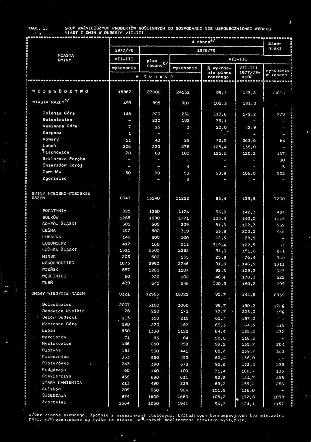 4 3,0 "Pechowce 78 80 0,0 0, 7 " Szklrsk Poręb - - _ 30 Śwerdów Zdrój - - 4 3 Zwdów 0 90 3 3,9,0 0 Zgorzelec - - 8 -. - -» IEJSKO-WIEJSKIE RAZE 6047 340 8,4 39. 700 [j BOGATYNIA 8 0 74 93,9 4.