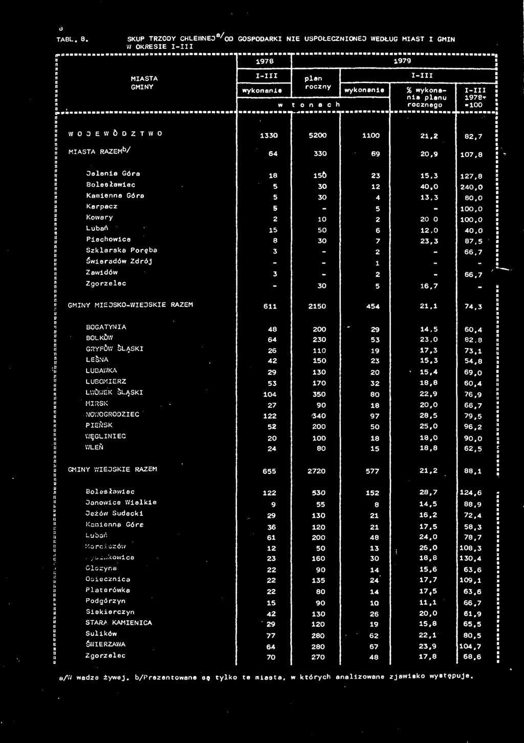 0 Pechowce 8 30 7 3,3 87, Szklrsk Poręb 3 - _ 66,7 w w o Śwerdów Zdrój - - - _ Zwdów 3 66.7 % Zgorzelec - 30 6.7 ' - Jj I! U IEJSKO-WIEJSKIE RAZE 6 0 44. 74.3 BOGATYNIA 48 00 9 4.