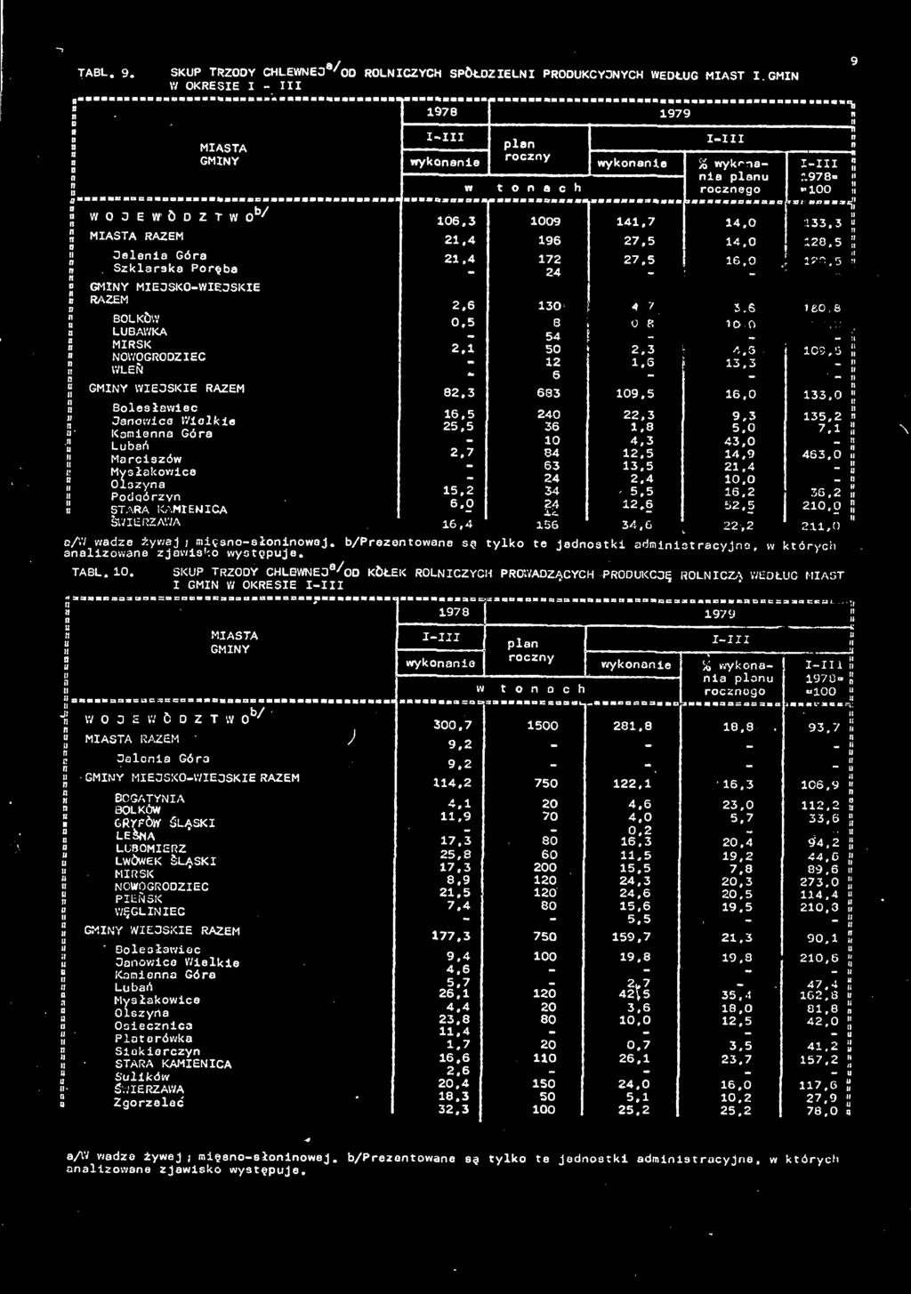 978» ' W toch roczego»0 *łs łe = e*e» = e»e t m X t mm r 't: z 6.3 09 4.7 4.0 33.3 %.4 96 7. 4.0 8.,4 7 7. 6.0 7. " 4 -.6 30 4 7 3.6 60.8 0. 8 0 f 0-4 - :. 0.3 4. 3, -. 3,3 6 - - : 8,3 683 9. 6.0 33.0 6, 40,3 9,3 3,, 36.