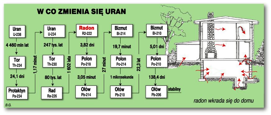 promieniotwórczego