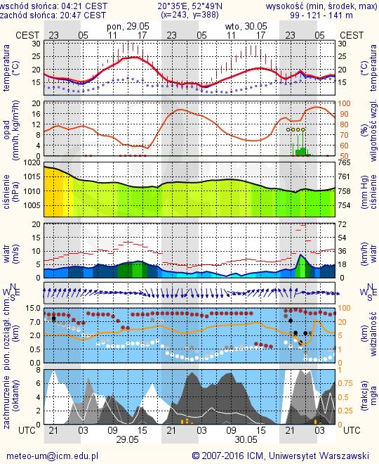 METEOROGRAMY dla głównych miast województwa