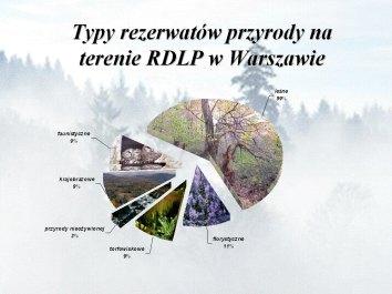 Types of nature reserves on the area of Regional Directorate of State