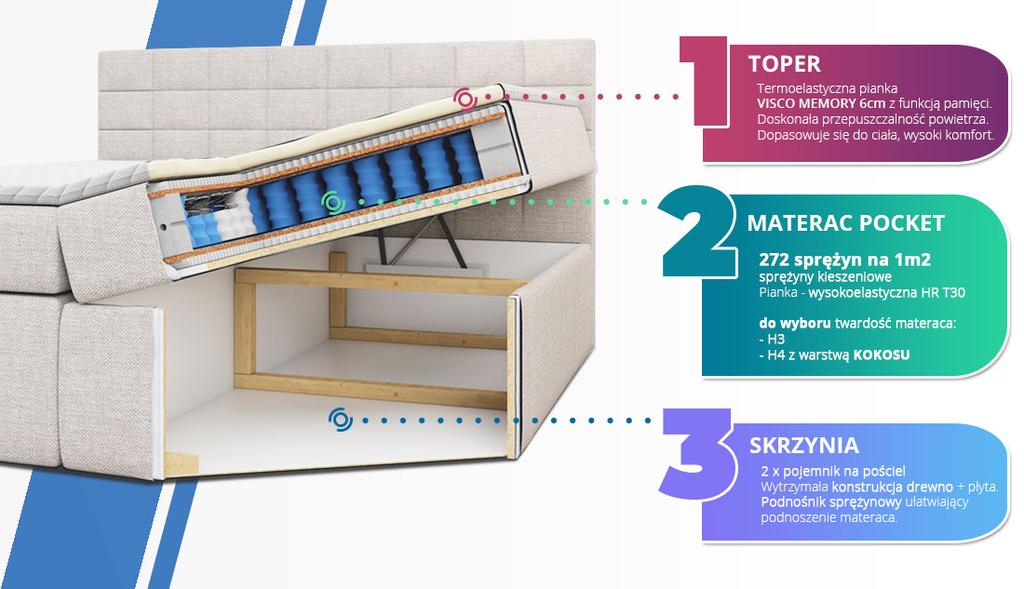 materac do wyboru 4 wersje materaca toper - dodatkowy materac o grubości 6 cm wykonany z wysokoelastycznej pianki T30 DODATKOWA KOLORYSTYKA DOSTĘPNA W ZAKŁADCE TKANINY.