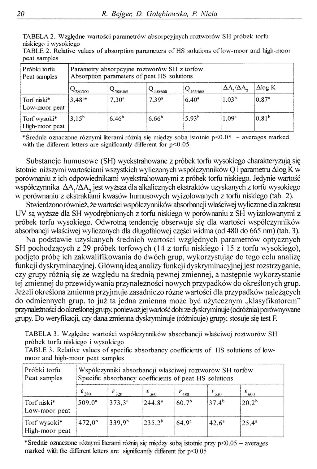 20 R. Bej gen D. Gołębiowska, P. Nicią TABELA 2. Względne wartości parametrów absorpcyjnych roztworów SH próbek torfu niskiego i wysokiego TABLE 2.