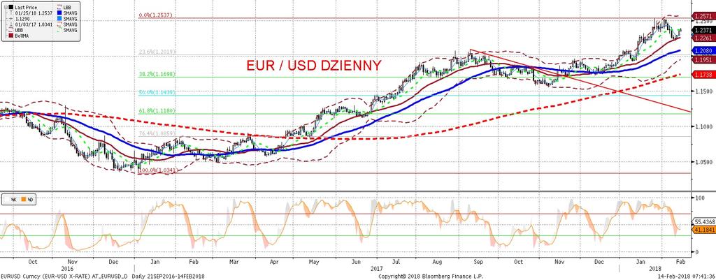 EURUSD fundamentalnie EURUSD technicznie Giełdy w góre, zmiennos c niz sza dolar jeszcze słabszy. Dzis dane o PKB w strefie euro (IV kwartał).
