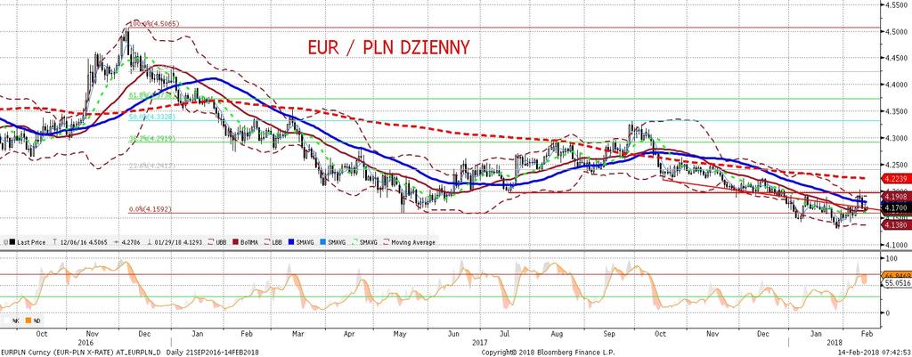 EURPLN fundamentalnie EURPLN technicznie Rachunek biez acy zaskoczył in minus tak jak sie spodziewalis my (nasz komentarz w sekcji analiz).