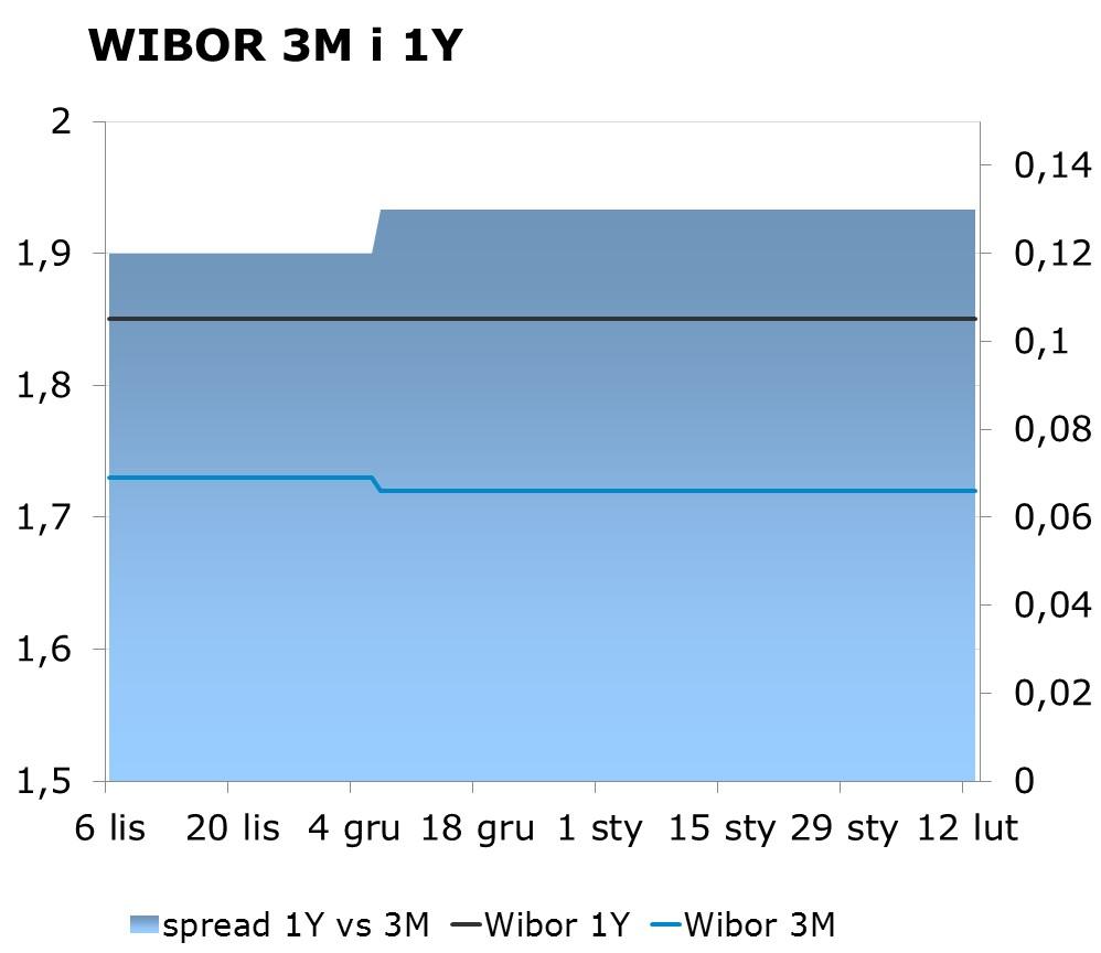 IRS BID ASK depo BID ASK Fixing NBP 1Y 1.77 1.81 ON 1.60 1.90 EUR/PLN 4.2024 2Y 2.01 2.05 1M 1.53 1.73 USD/PLN 3.4263 3Y 2.26 2.30 3M 1.61 1.81 CHF/PLN 3.6506 4Y 2.49 2.53 5Y 2.65 2.